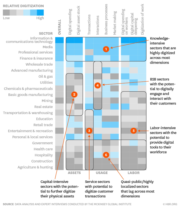 Figure 1: Digital advancement of various sectors in relation to digital assets, usage and labours. Source: The Mckinsey Global Institute (2016)