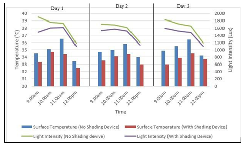 East orientation lux intensity and surface temperature (with and without shading device).