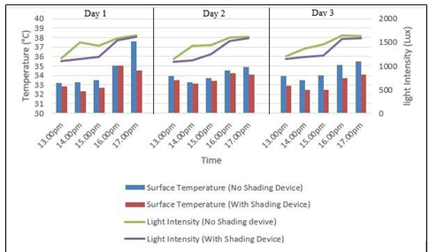 West orientation lux intensity and surface temperature (with and without shading device).