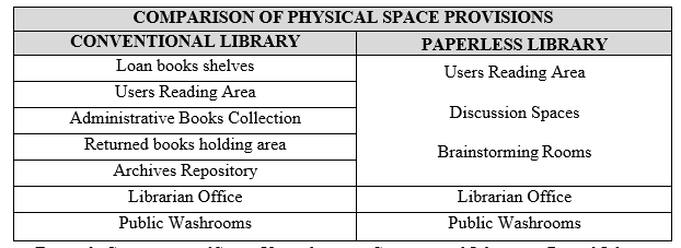 Figure 1: Comparison of Space Usage between Conventional Library vs Digital Library