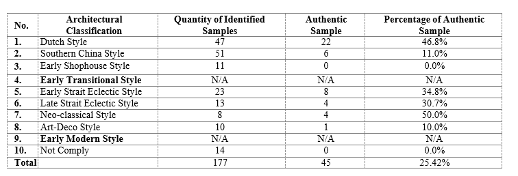 Table 1. The analysed sample and its authenticity, November 2020.