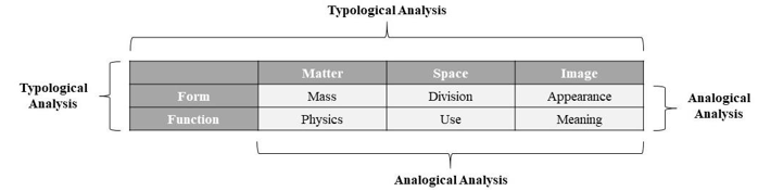 Table 1. Domains of Architecture Terminology Adopted from Design Research and Typology [18]