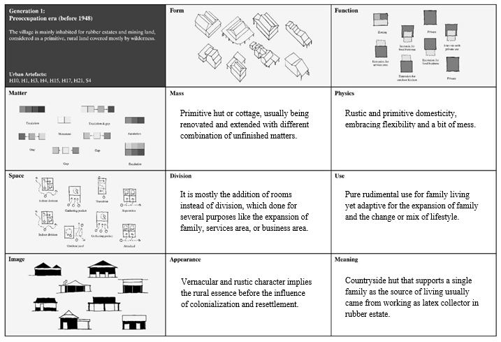 Table 2. Analogical Analysis of the Urban Artefacts in Generation 1