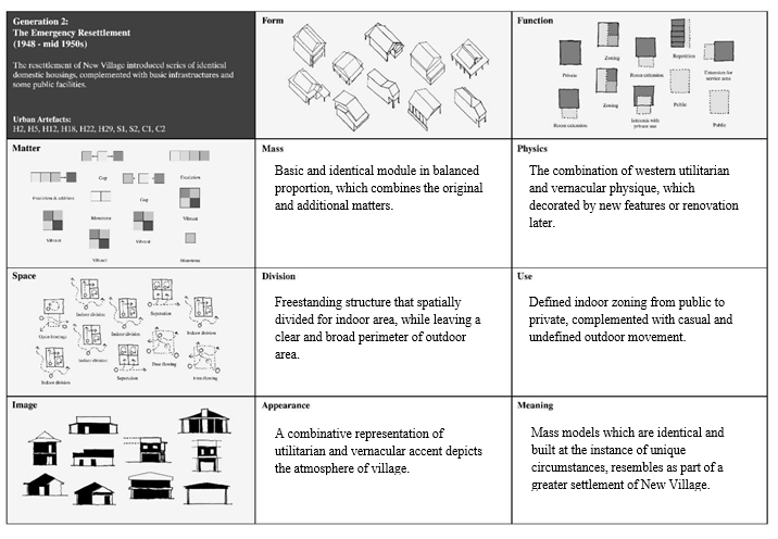 Table 3. Analogical Analysis of the Urban Artefacts in Generation 2