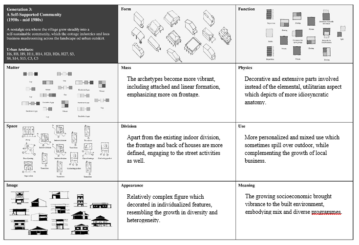 Table 4. Analogical Analysis of the Urban Artefacts in Generation 3