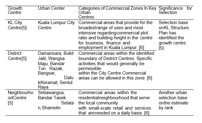 Selected Growth Centre