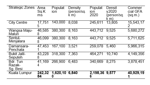 Population, Density and Floor space Analysis 