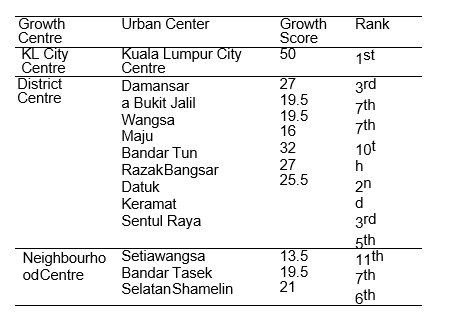 Finding of Growth by rank in Kuala Lumpur