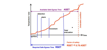 The Relationship Between ASET/RSET Time [6]
