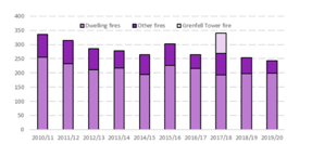 Table 1. Fire Fatalities in England 2010-2019, Source [11]