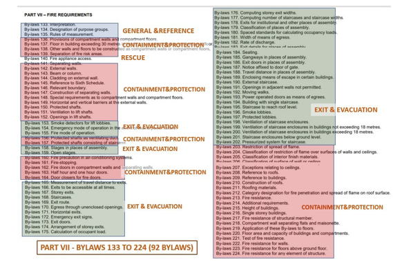 Figure 2. Part VII (Passive) Fire Requirements UBBL 1984