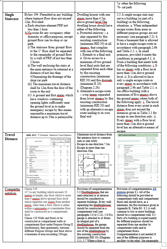 Table 4. Comparison of some core requirements in UBBL 1984 and Approved Documents Volume 1 and 2