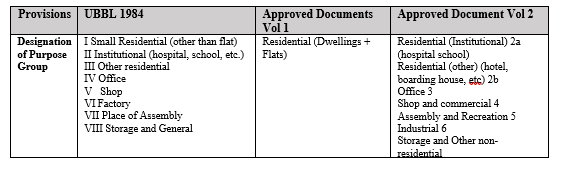 Table 4. Comparison of some core requirements in UBBL 1984 and Approved Documents Volume 1 and 2