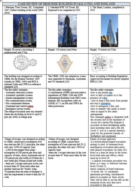 Table 5: Case Review of High-rise Buildings in Malaysia and England