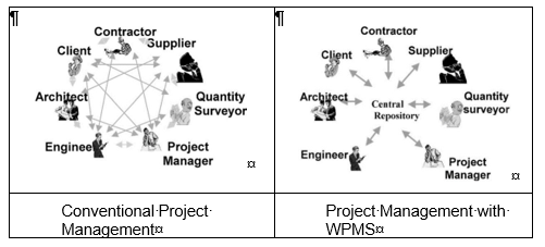 Conventional project management versus WPMS