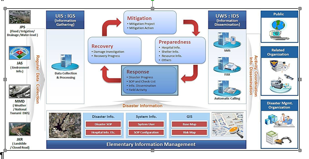 MYDIMS application