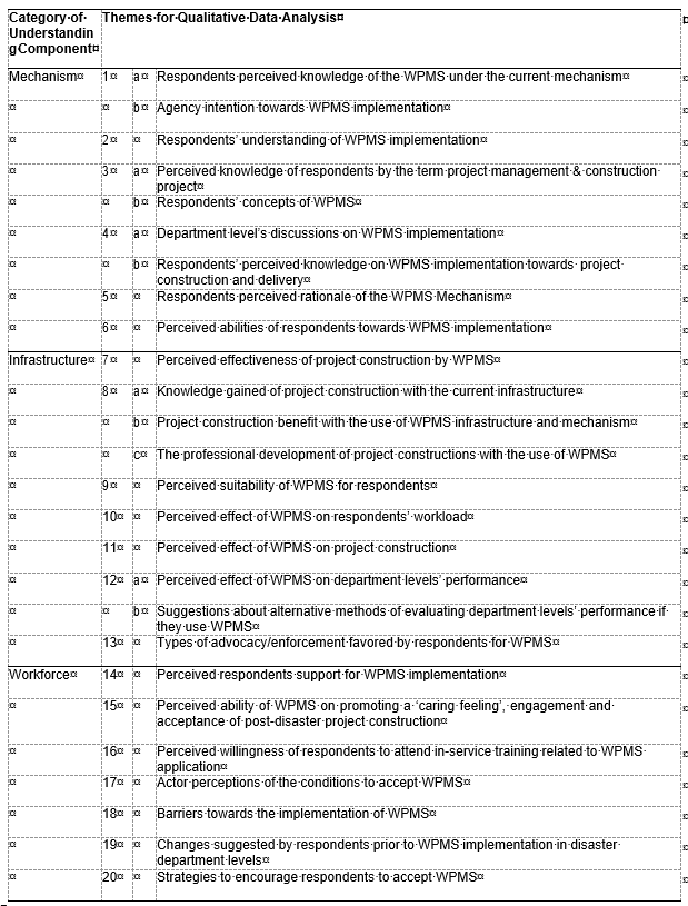 Table 1: Themes for Qualitative Data Analysis