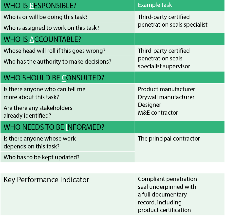 The RACI model