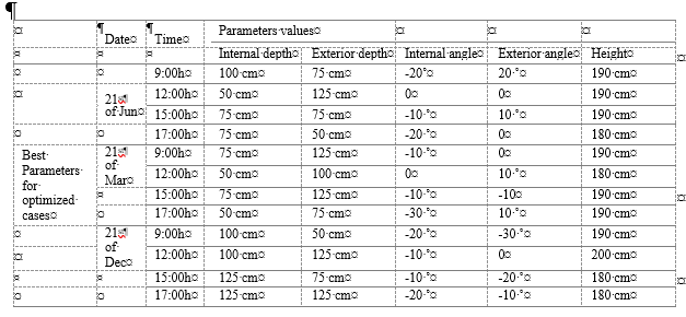 Best parameters of optimized design