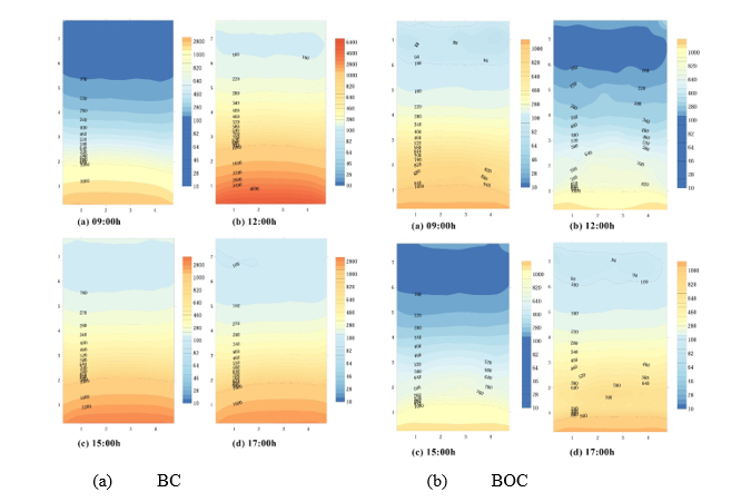 Figure 2. Simulation results analysis for the BC and BOC in June at four different times in terms of UDI levels