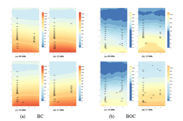 Figure 3. Simulation results analysis for the BC and BOC in March at four different times in terms of UDI levels