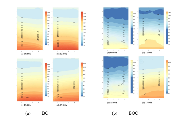 Figure 4. Simulation results analysis for the BC and BOC in December at four different times in terms of UDI levels
