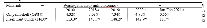 Table 1: Generation of oil palm shell (OPS) and fresh fruit bunch (FFB) in Malaysia (MPOB, 2021).