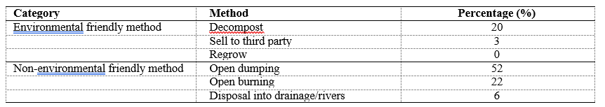 Table 2: Conventional mushroom waste management methods in Malaysia [18]