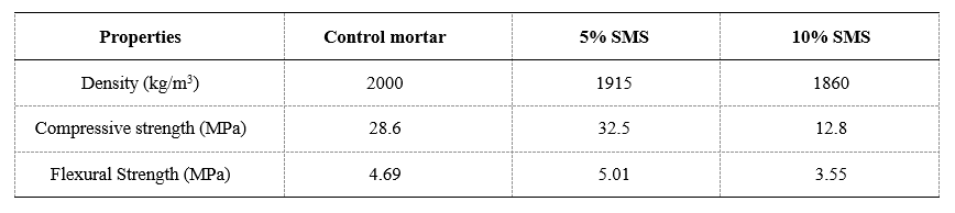 Table 4: Preliminary of concrete mortar with spent mushroom substrate