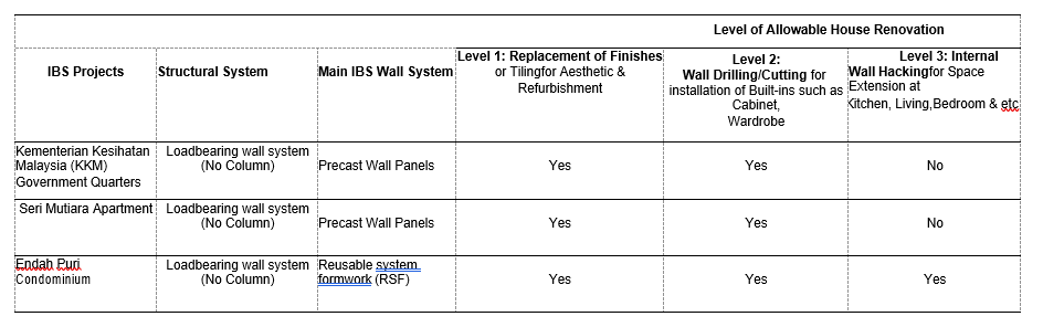  ​​​​​​​Table 4: Level of house renovation adoption of selected IBS projects (On-going)