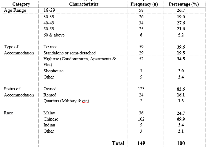 Table 1: Demographic Characteristics of Respondents