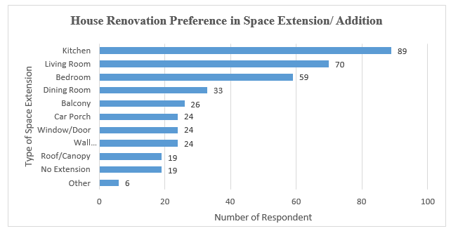 Figure 3: House renovation preference in space extension/ addition