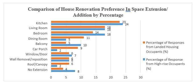 Figure 4: Comparison of house renovation preference in space extension by percentage