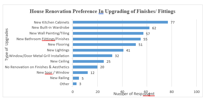 Figure 5: House renovation preference in the upgrading of finishes/ fittings