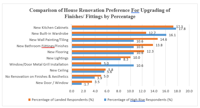 Figure 6: Comparison of House Renovation Preference In Upgrading of Finishes/Fittings by Percentage