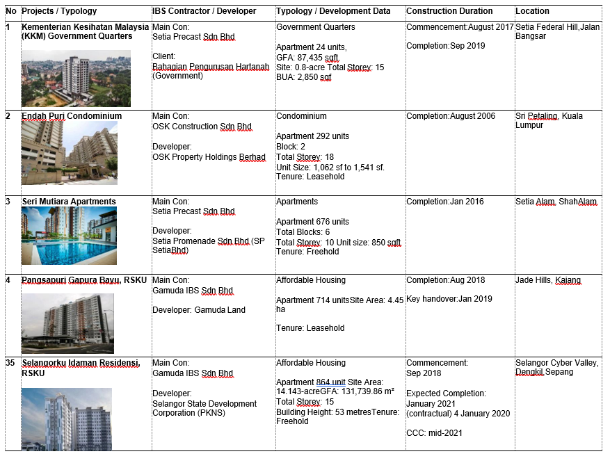 Table 2: Summary of the identified completed IBS-built projects