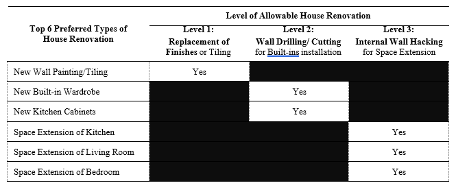 Table 3: Level of house renovation criteria based on user preference