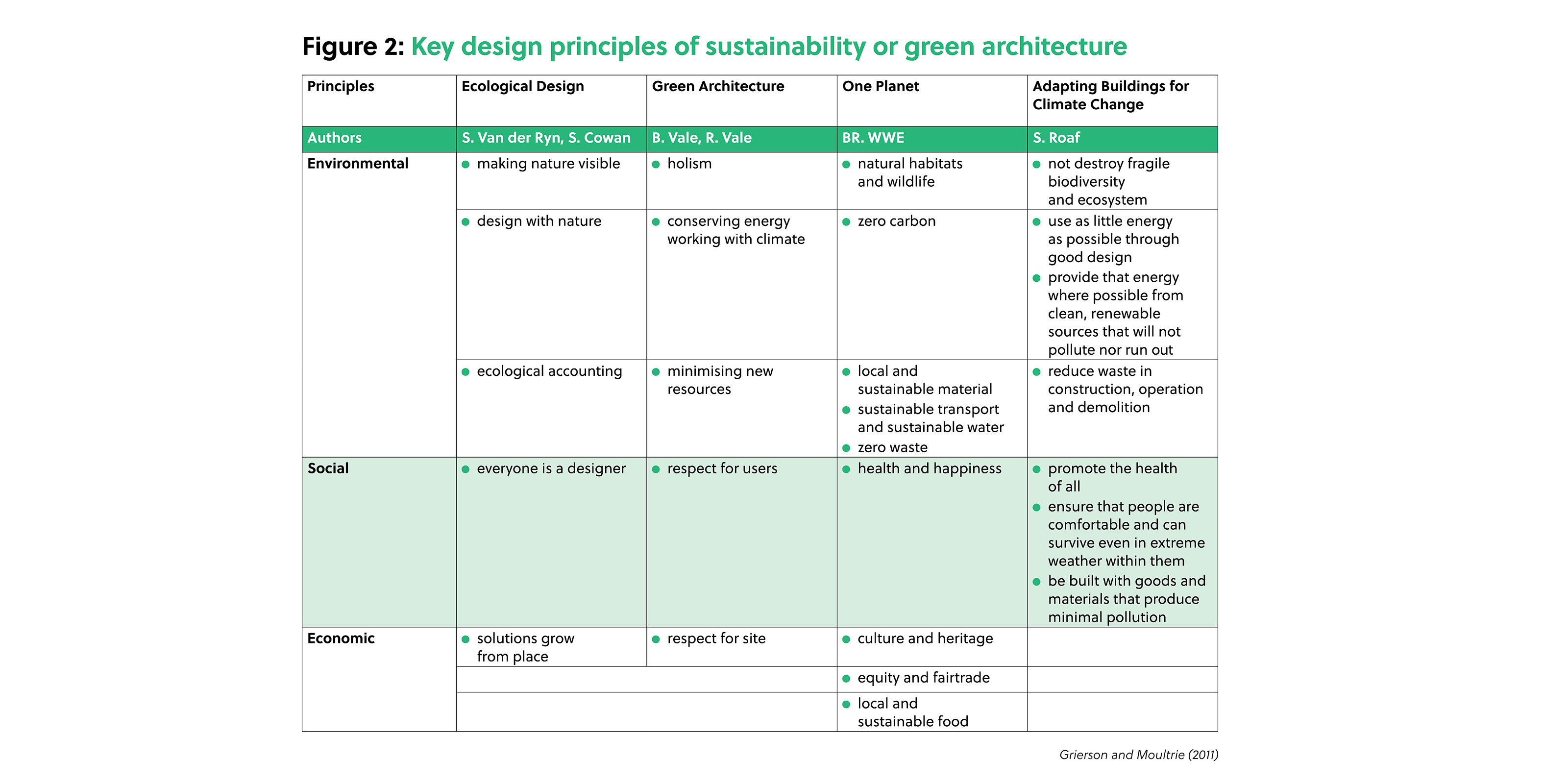 web_p22_Figure-2_Key-design-principles-of-sustainability-or-green-architecture.png